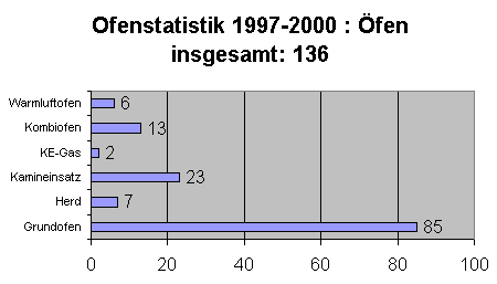 Übersicht der verkauften Öfen nach Art